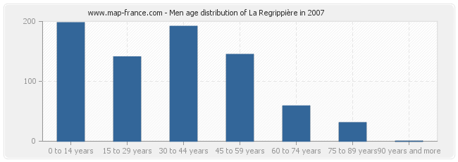 Men age distribution of La Regrippière in 2007